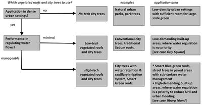 Nature Based Solutions for Urban Resilience: A Distinction Between No-Tech, Low-Tech and High-Tech Solutions